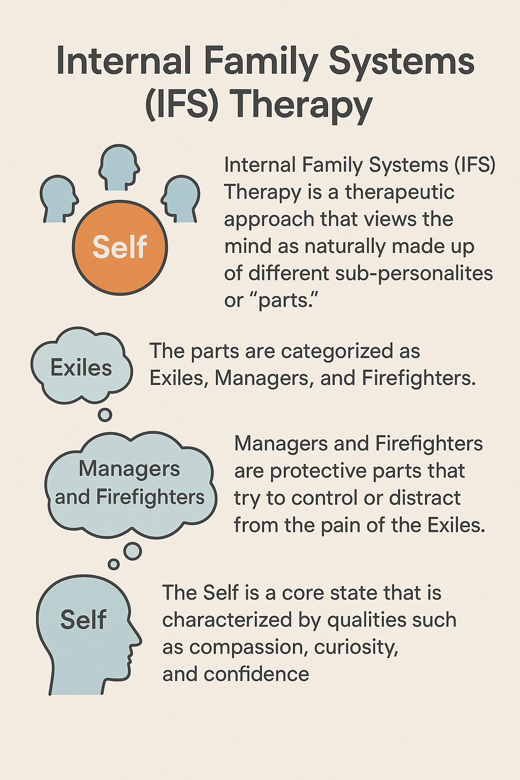 Internal Family Systems diagram